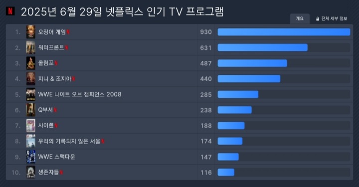 [잡담] 오징어게임 3 이틀차도 930점 올킬 | 인스티즈