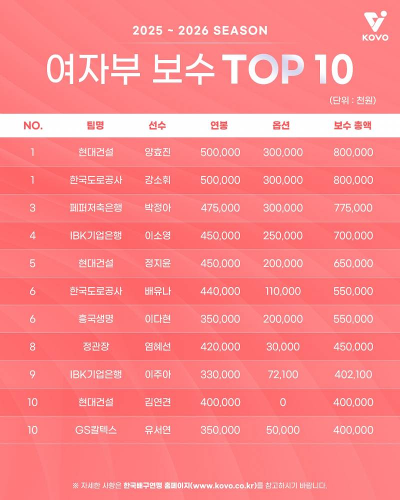 [정보/소식] 남녀부 보수 TOP10 | 인스티즈