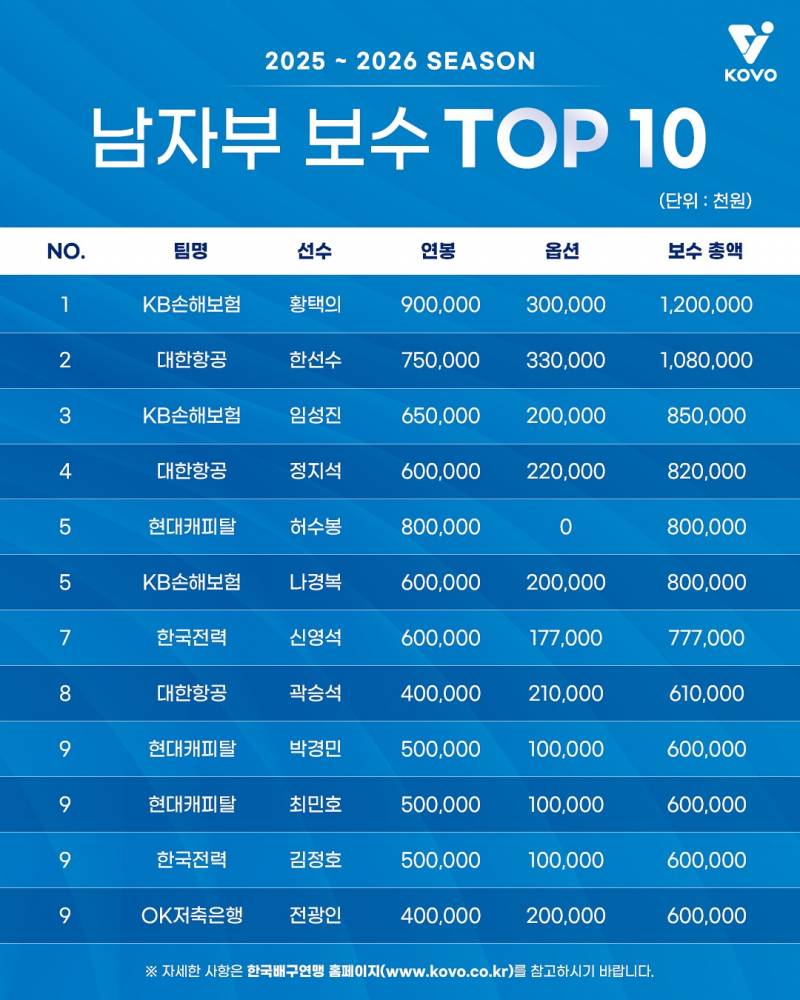 [정보/소식] 남녀부 보수 TOP10 | 인스티즈