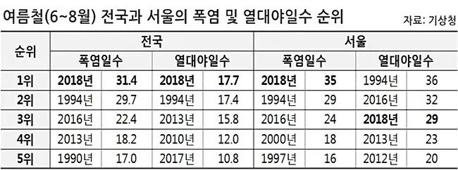 지옥 그 자체였던 2018년 여름 | 인스티즈