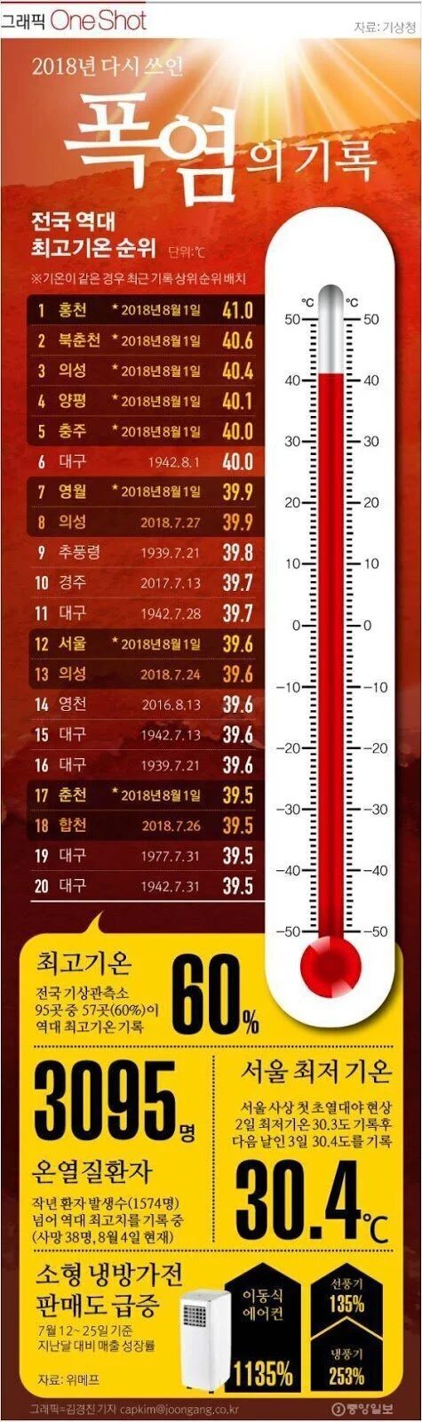 지옥 그 자체였던 2018년 여름 | 인스티즈