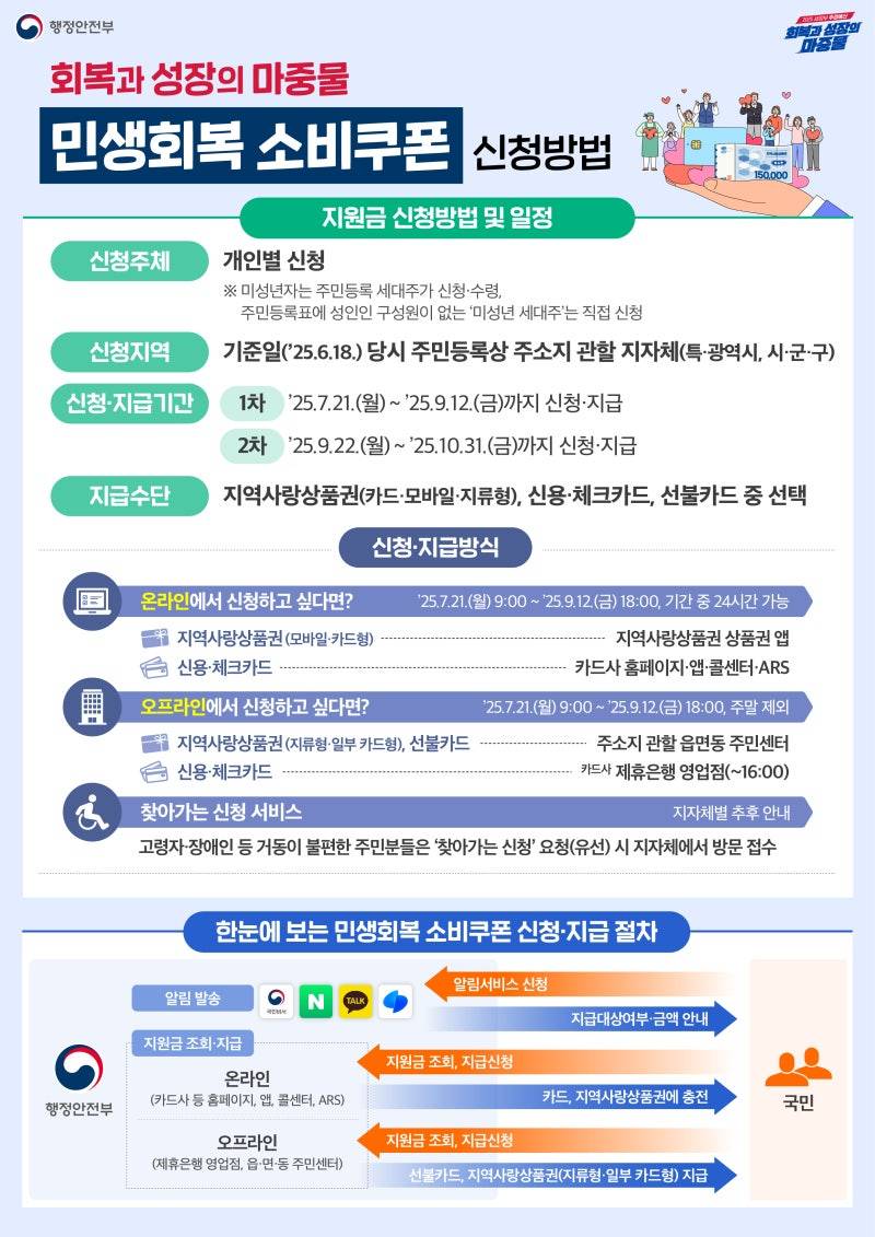 [정보/소식] 민생회복 지원금 정리 | 인스티즈