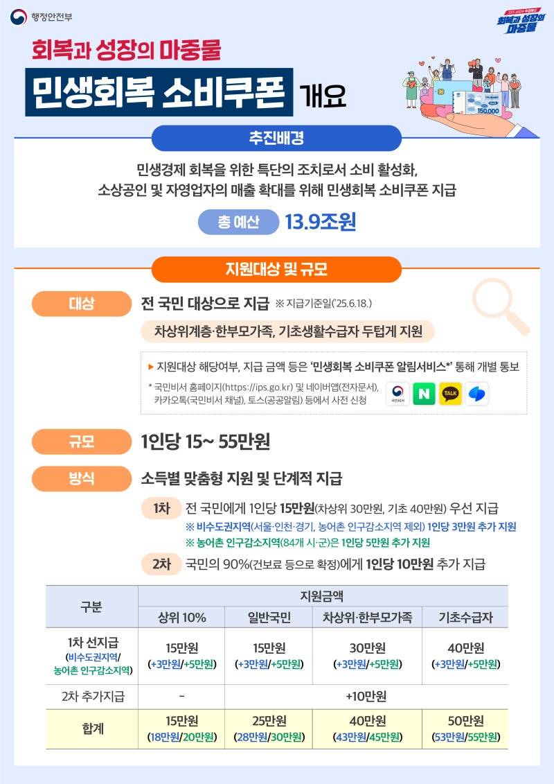 [정보/소식] 민생회복 지원금 정리 | 인스티즈