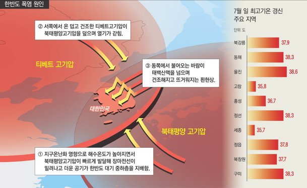 [정보/소식] '이중 뚜껑' 덮여 펄펄 끓는 한반도…7말8초 '더 큰 폭염' 온다 | 인스티즈