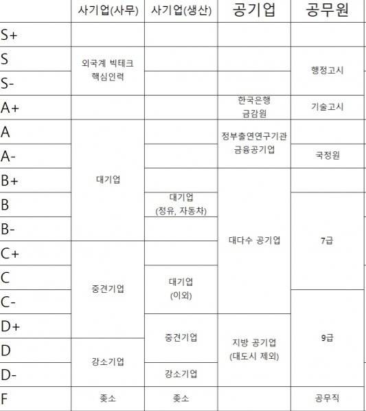 [잡담] 직업 서열표 만들었어!!! | 인스티즈