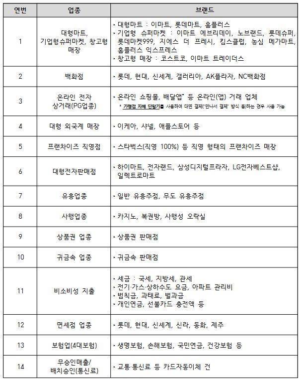 '민생회복 소비쿠폰' 사용 제한 업종.jpg | 인스티즈