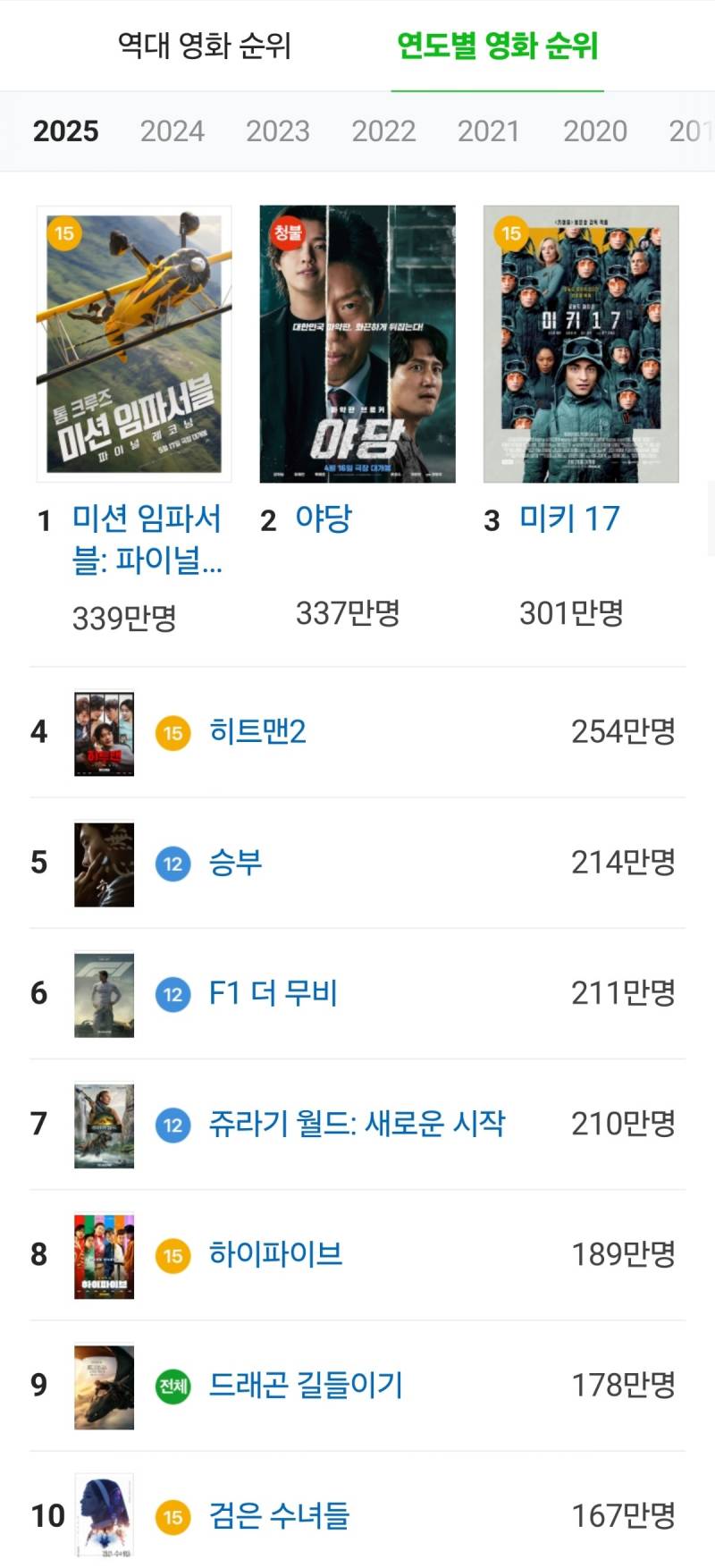 2025년 개봉영화 관객수 top10 | 인스티즈