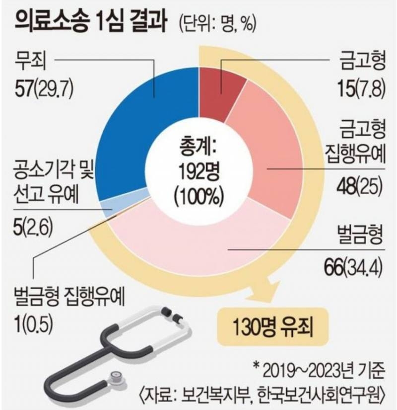 의사들은 한해 750건 소송탓으로 필수의료 기피한다는데 "정부:필수의료과는 연평균 34건 불과" 인기과 의료소송이 대부분 | 인스티즈