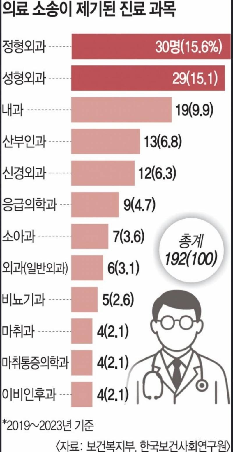 의사들은 한해 750건 소송탓으로 필수의료 기피한다는데 "정부:필수의료과는 연평균 34건 불과" 인기과 의료소송이 대부분 | 인스티즈