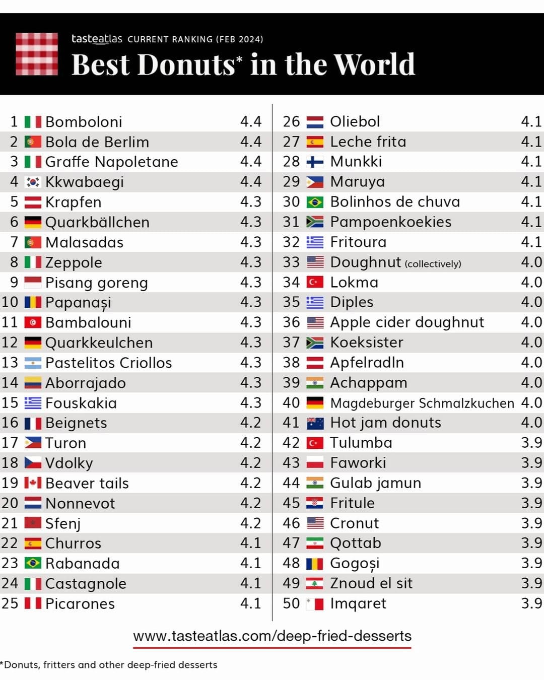 세계 최고의 도넛 TOP 10 | 인스티즈