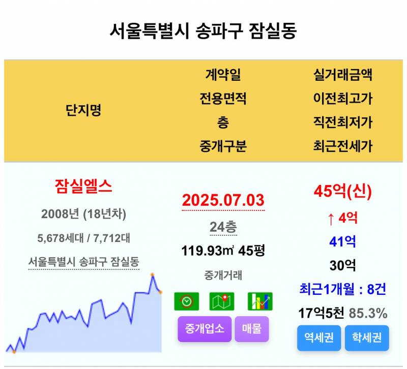 아파트에 40억 때려박는 사람들 근황 | 인스티즈