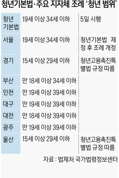 [잡담] 지역별로 다르다는 청년 나이 | 인스티즈