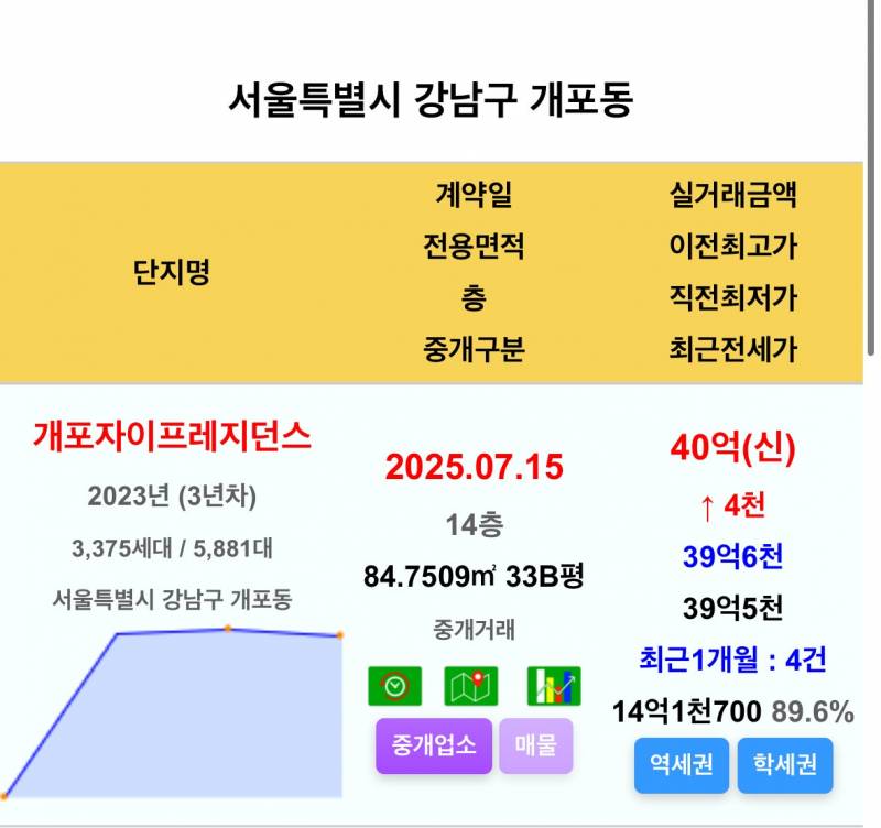 아파트에 40억 때려박는 사람들 근황 | 인스티즈