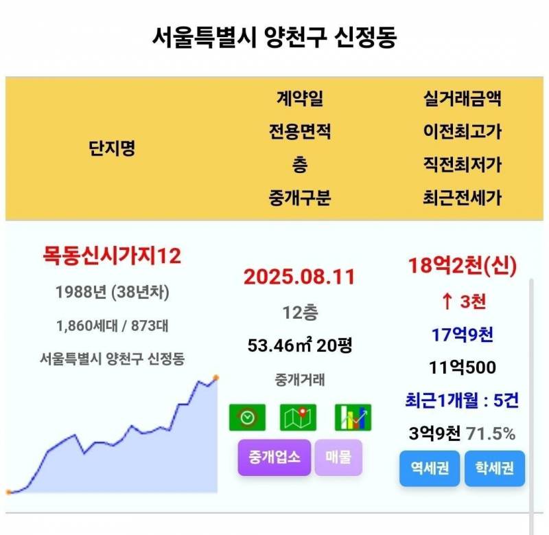 쑥쑥 자라나는 서울 아파트값 근황 | 인스티즈