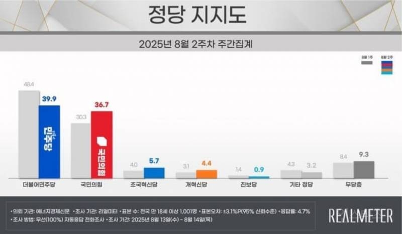 이재명 대통령 지지율 50%깨질위기 | 인스티즈