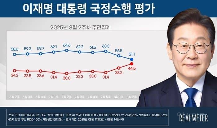 이재명 대통령 지지율 50%깨질위기 | 인스티즈