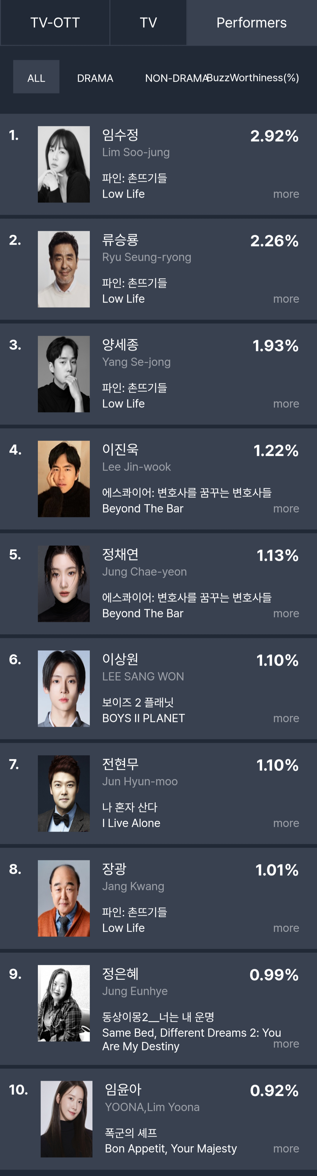 [정보/소식] 8월 2주차 화제성 표 | 인스티즈