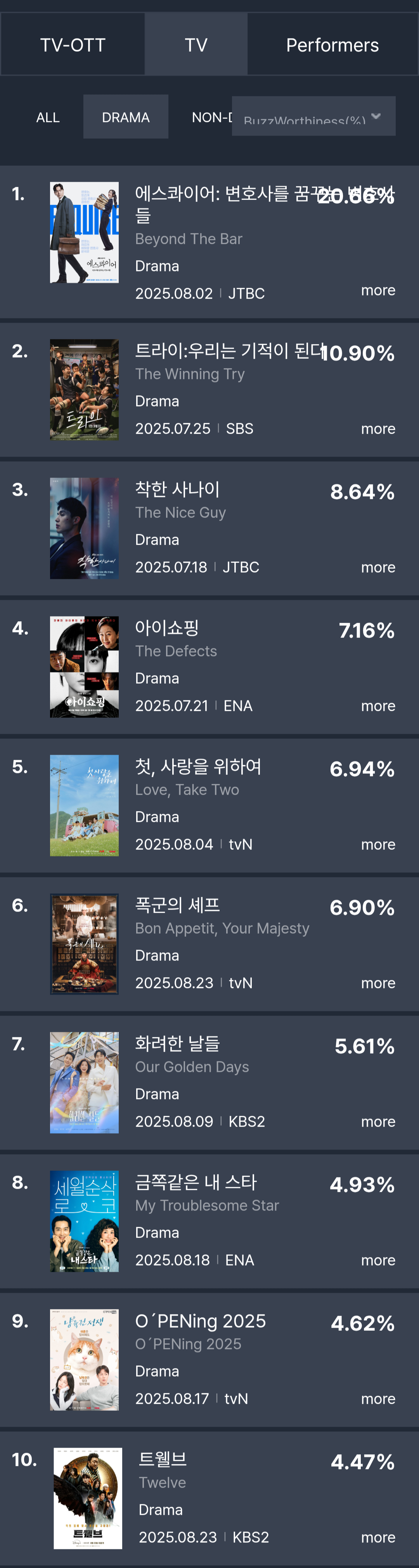 [정보/소식] 8월 2주차 화제성 표 | 인스티즈