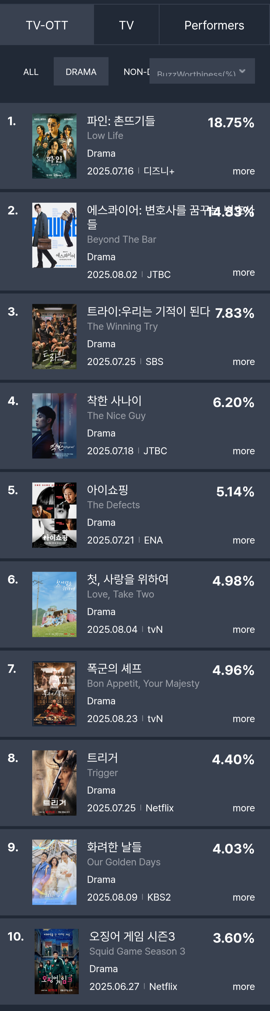 [정보/소식] 8월 2주차 화제성 표 | 인스티즈