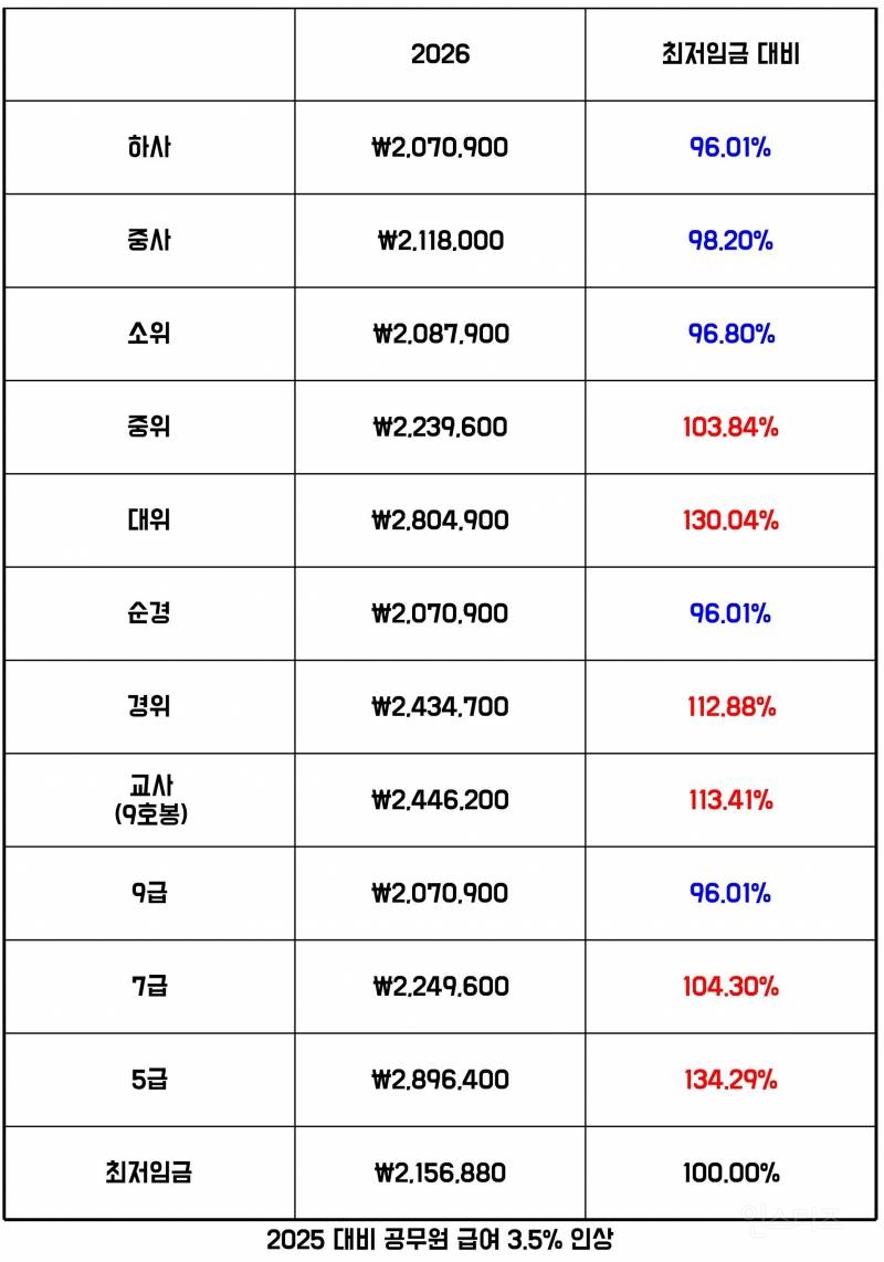 2026년 9급 공무원 월급 207만원 | 인스티즈