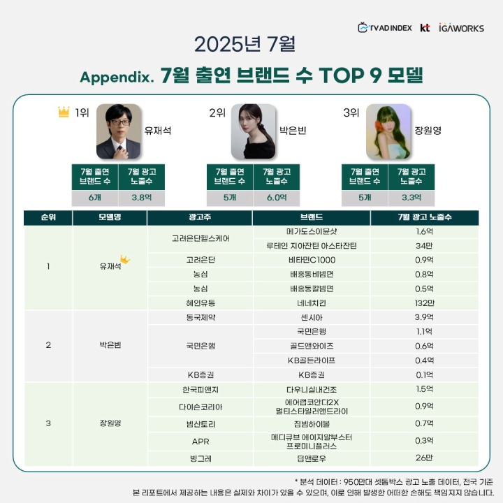 [잡담] 2025년 7월 tv 광고 노출 순위 | 인스티즈