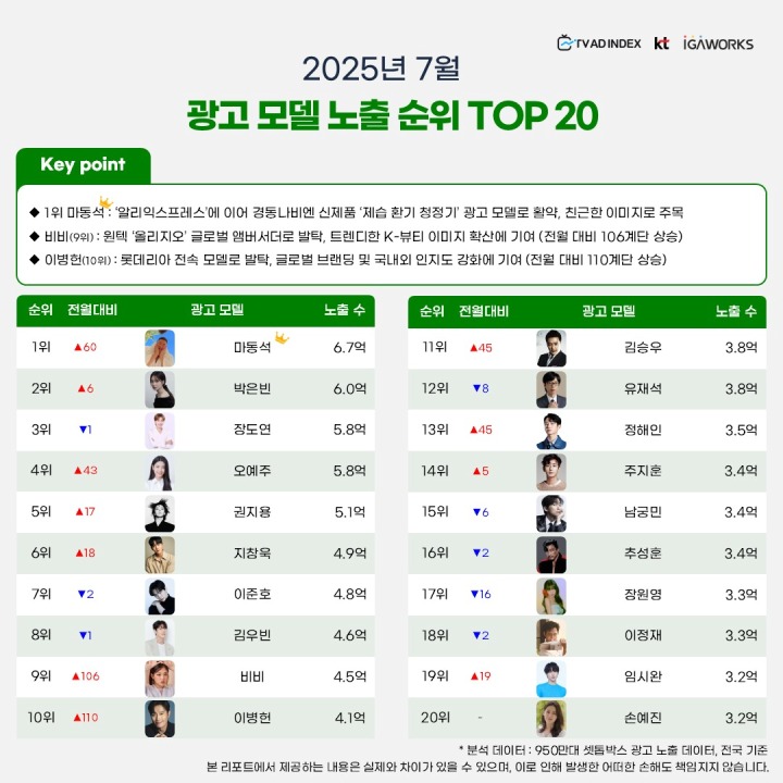 [잡담] 2025년 7월 tv 광고 노출 순위 | 인스티즈
