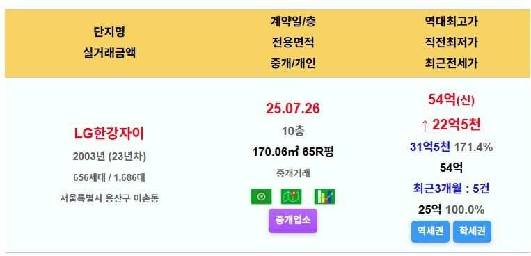 가즈아를 외치며 폭풍 상승하는 서울 집값 | 인스티즈