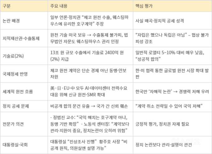 웨스팅하우스 지급 로열티는 2% 미만, 평균보다 낮아…한미 협력으로 세계 원전시장 공략 발판 | 인스티즈