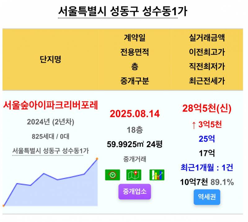 가즈아를 외치며 폭풍 상승하는 서울 집값 | 인스티즈
