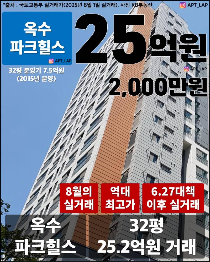 가즈아를 외치며 폭풍 상승하는 서울 집값 | 인스티즈