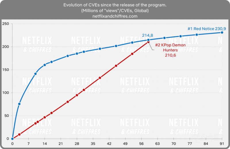 케데헌 최근 지표.jpg | 인스티즈