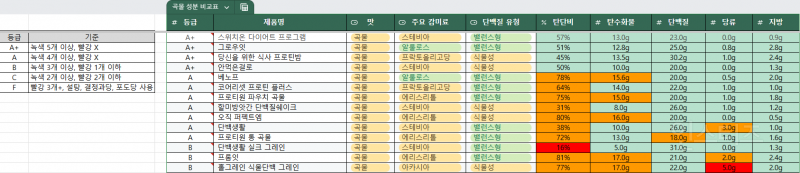 단백질쉐이크 곡물 계열 성분 비교 총정리(브랜드별 분석O) | 인스티즈