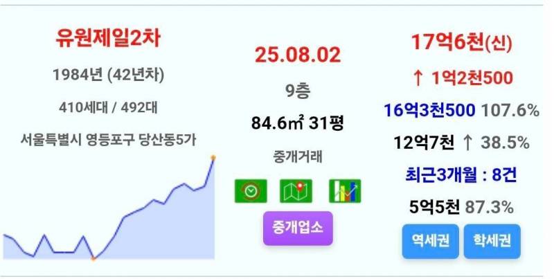 가즈아를 외치며 폭풍 상승하는 서울 집값 | 인스티즈
