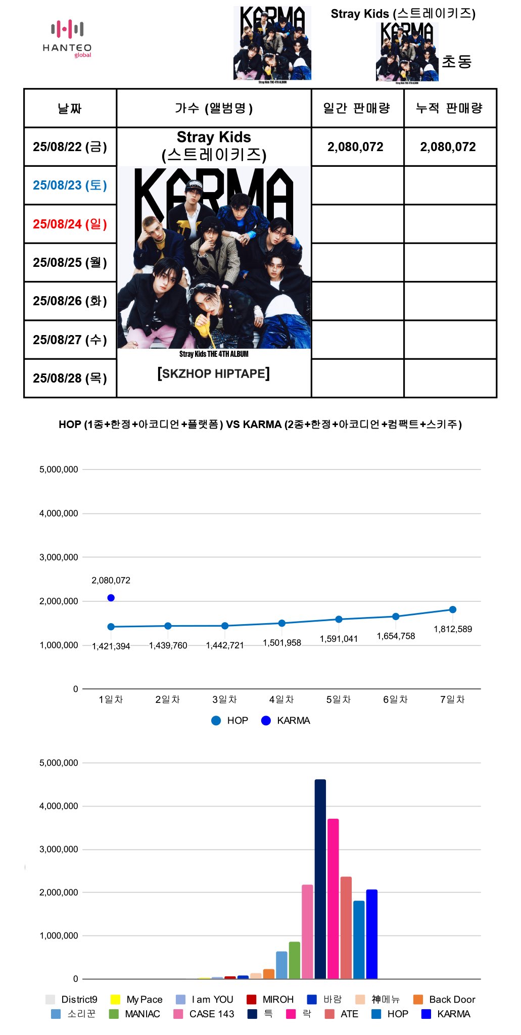 스트레이키즈 정규 4집 <KARMA> 초동 1일차 판매량 | 인스티즈