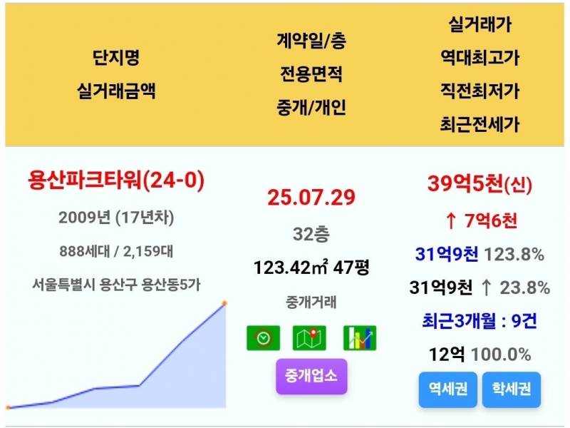 동부이촌동 아파트는 기다려주지 않는다 | 인스티즈