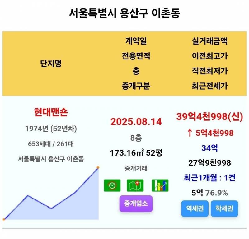 동부이촌동 아파트는 기다려주지 않는다 | 인스티즈