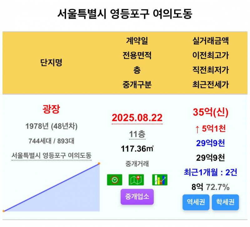 5억 폭등 소식에 환호하는 집주인들 근황 | 인스티즈