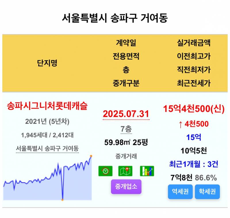 5억 폭등 소식에 환호하는 집주인들 근황 | 인스티즈