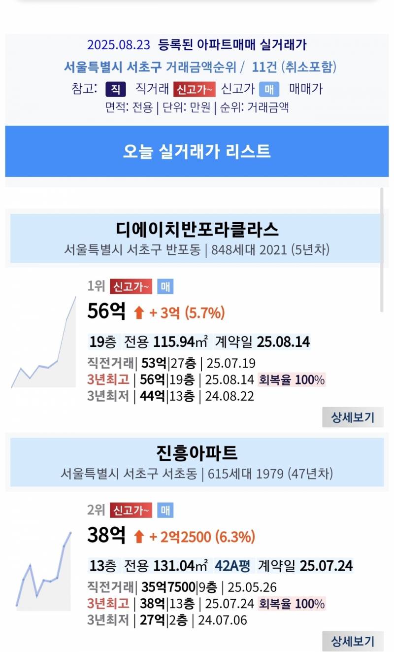 5억 폭등 소식에 환호하는 집주인들 근황 | 인스티즈