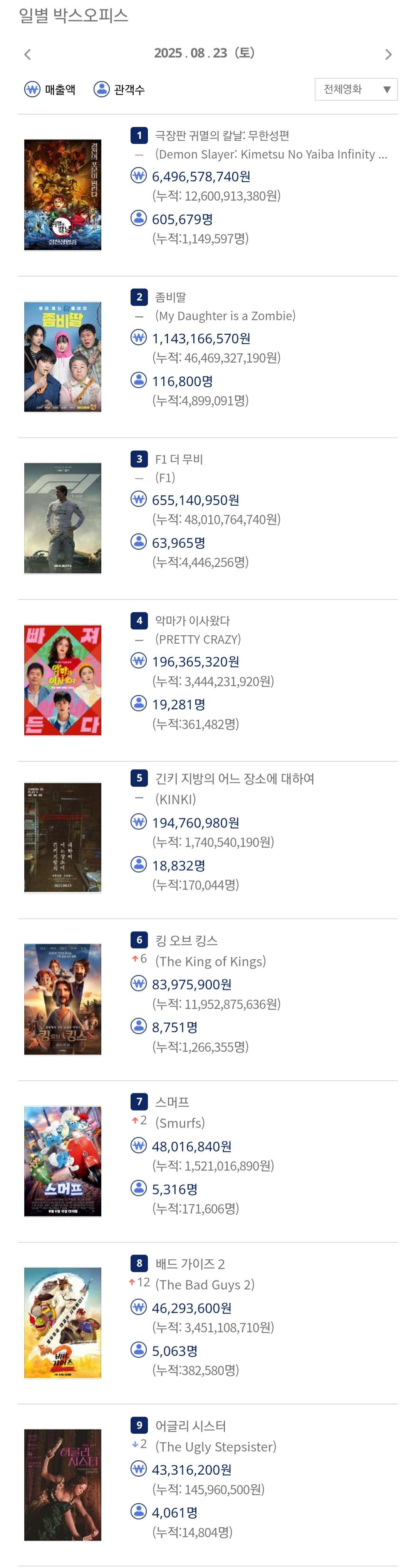 [잡담] 토요일 박스오피스 쩐다 | 인스티즈