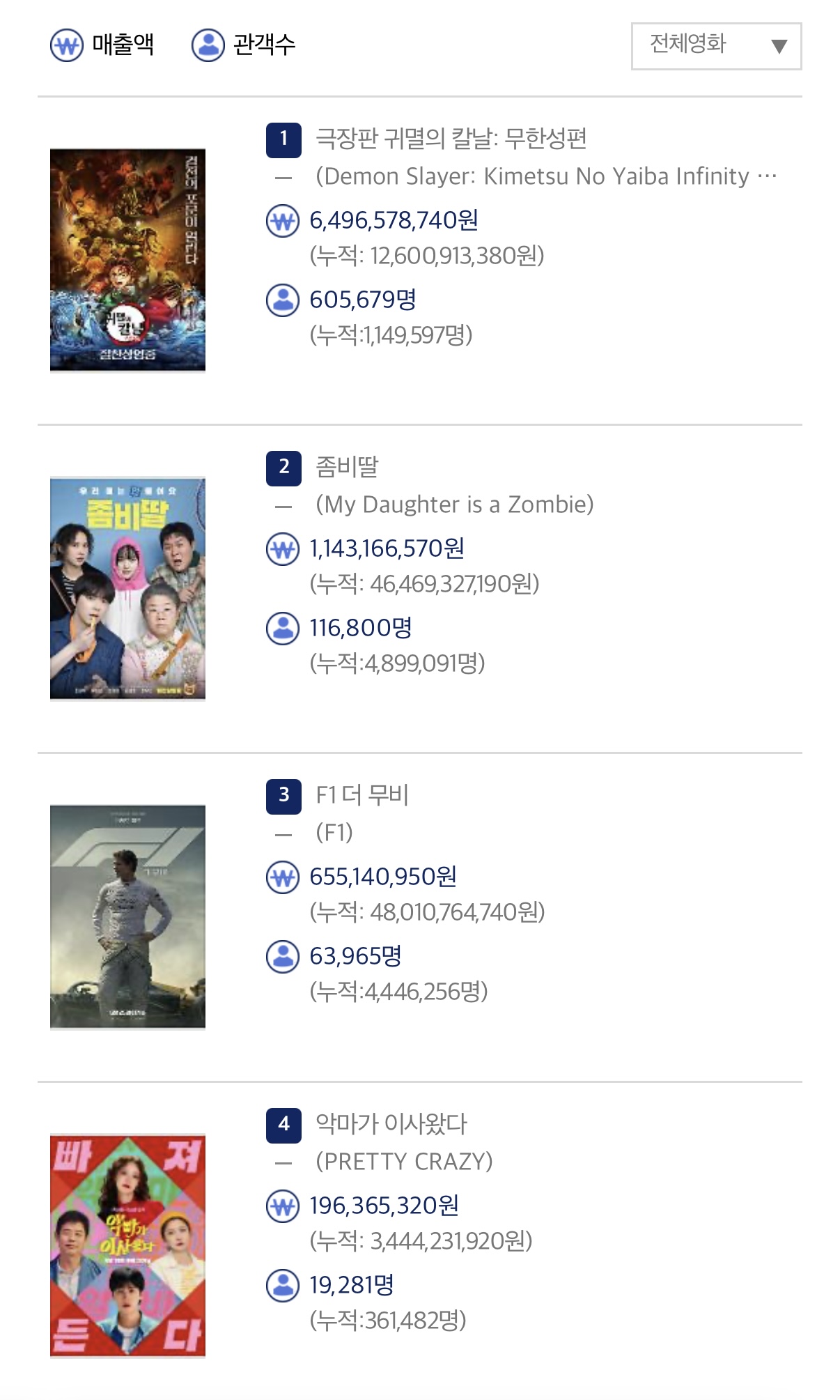 [잡담] 0823 주요 영화 박스오피스 | 인스티즈