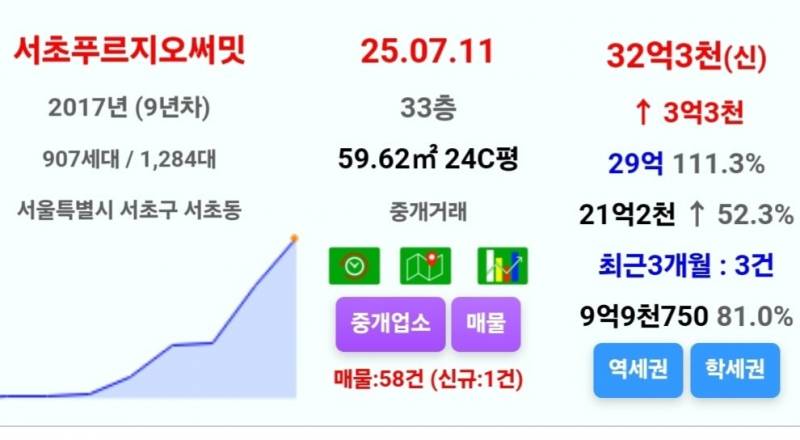 5억 폭등 소식에 환호하는 집주인들 근황 | 인스티즈