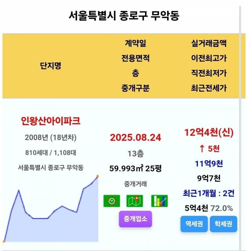 15억 폭등하며 대폭발하는 서울 집값 근황 | 인스티즈