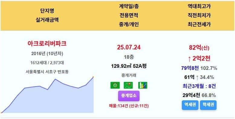 15억 폭등하며 대폭발하는 서울 집값 근황 | 인스티즈