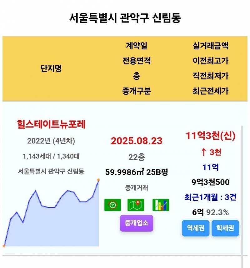 15억 폭등하며 대폭발하는 서울 집값 근황 | 인스티즈