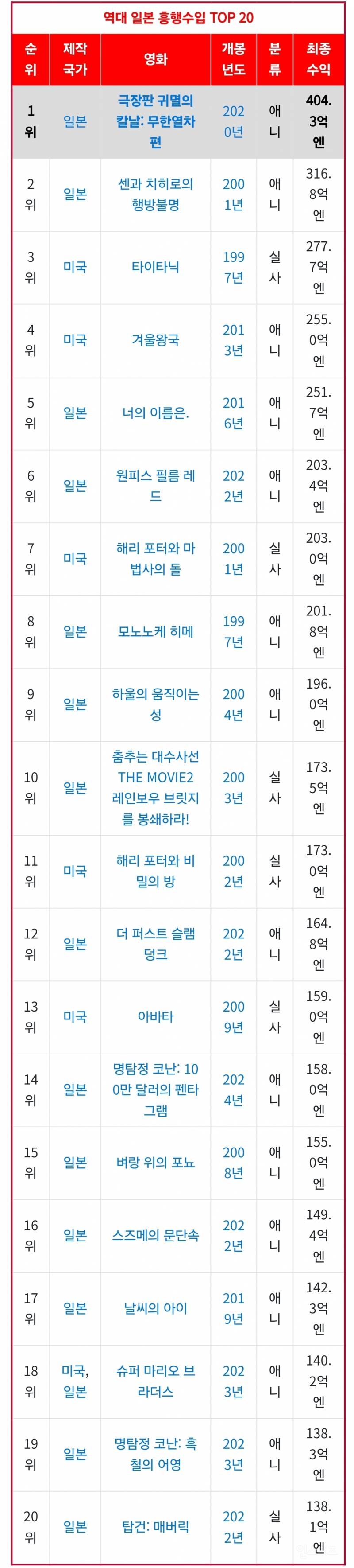 귀멸의 칼날 무한성 일본 역대 흥행 3위 갱신 | 인스티즈