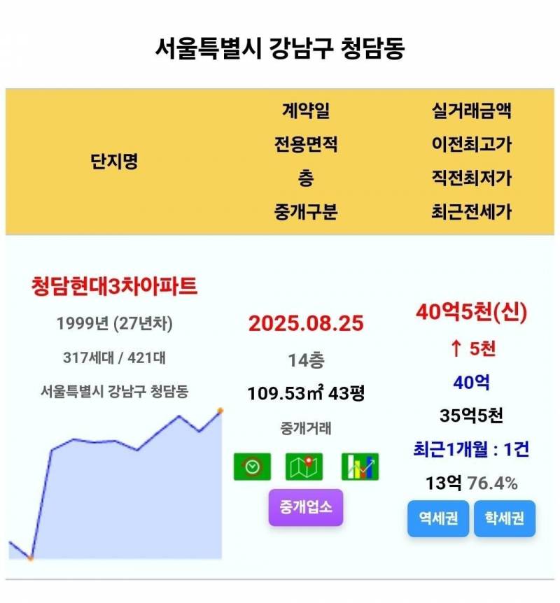 15억 폭등하며 대폭발하는 서울 집값 근황 | 인스티즈