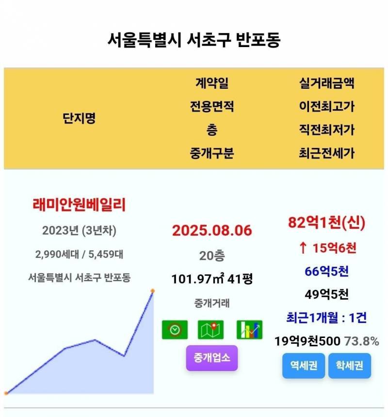 15억 폭등하며 대폭발하는 서울 집값 근황 | 인스티즈
