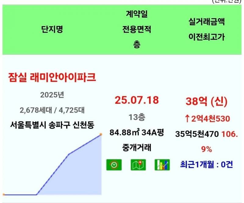 15억 폭등하며 대폭발하는 서울 집값 근황 | 인스티즈