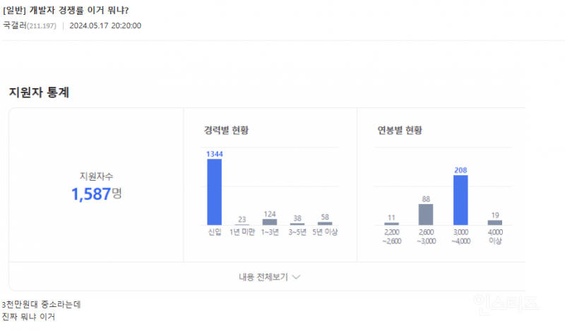 레드오션이 되었다는 개발자 취업 | 인스티즈